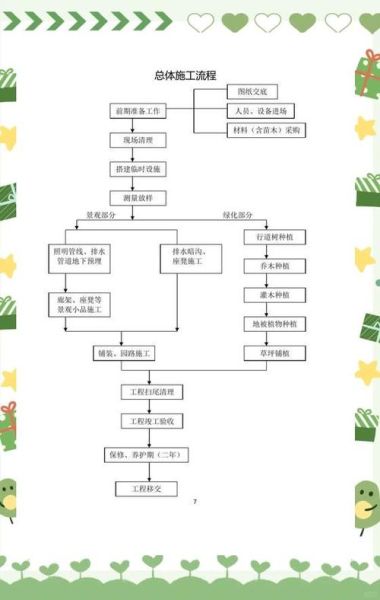 修建绿化工程流程_绿化施工注意事项