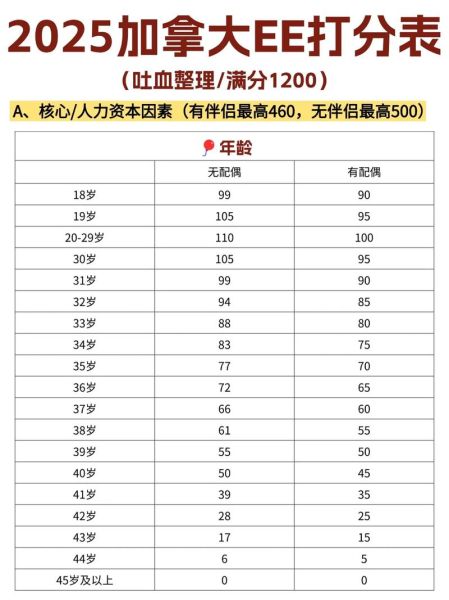 加拿大移民最新政策_2024年EE快速通道分数走势