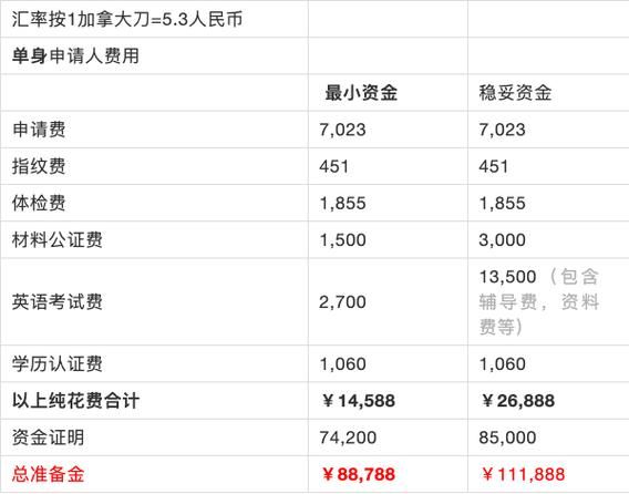 加拿大移民要多少钱_加拿大移民费用明细