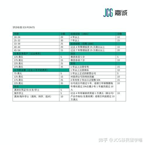 澳洲投资移民条件_188A签证要求