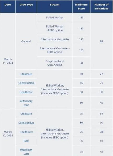 bc省提名技术移民条件_如何提高获邀分数