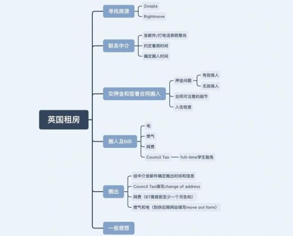 伦敦买房移民条件_伦敦买房移民流程