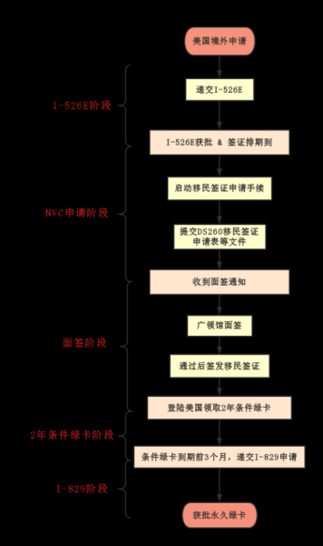 投资移民美国流程_需要多长时间
