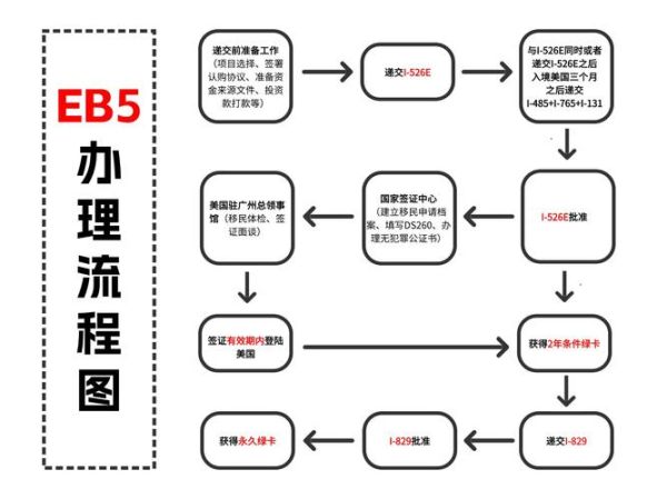 投资移民美国流程_需要多长时间