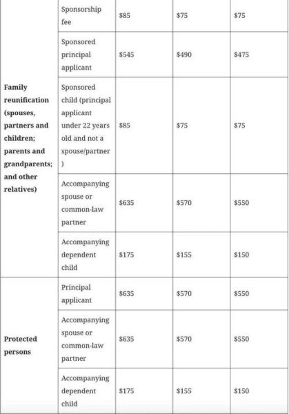 加拿大投资移民需要多少钱_2024最新费用清单