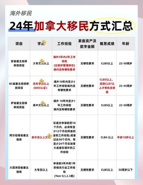 加拿大留学移民条件_加拿大留学后如何拿PR