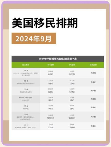 2024年9月美国移民排期更新_如何查询优先日是否已到