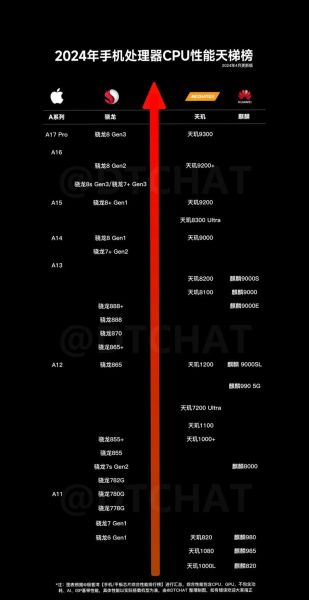 手机cpu性能天梯图_2024年最新处理器排名