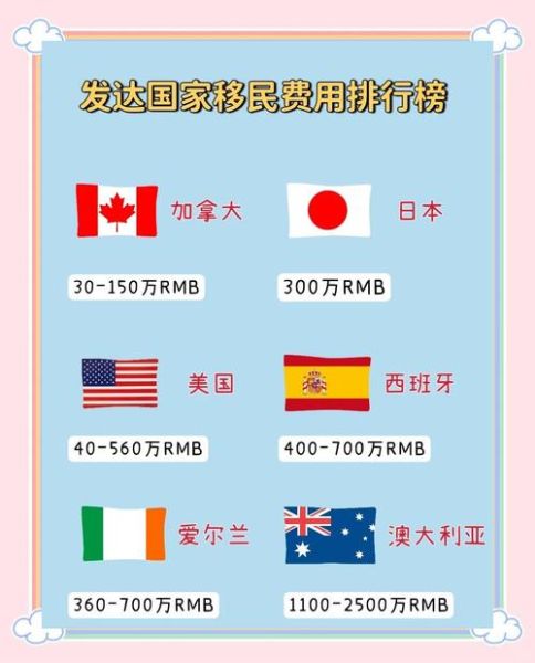 移民大概需要多少钱_各国移民费用对比