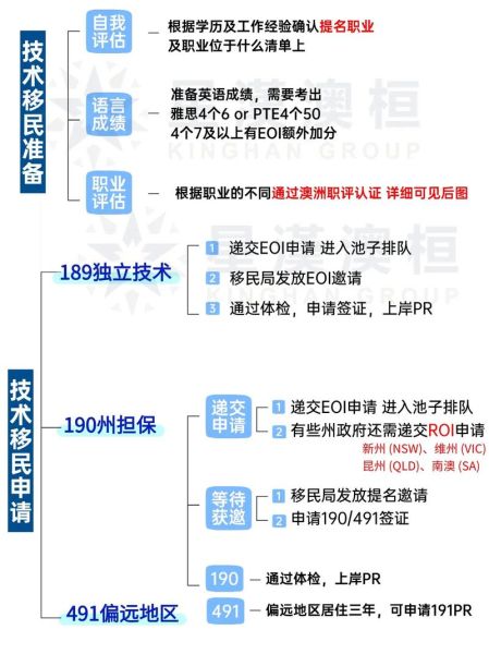 澳洲技术移民条件_如何打分