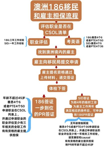 澳洲186移民政策条件_澳洲186签证申请流程