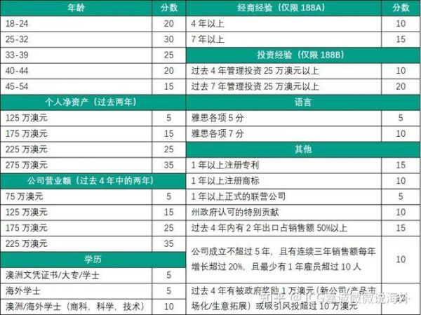 澳洲188A移民条件_澳洲188A移民流程