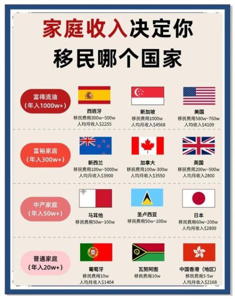 全家移民哪个国家好_移民费用大概多少
