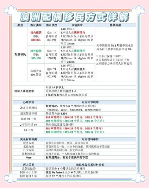 澳洲家庭移民条件_澳洲配偶签证多久能下签
