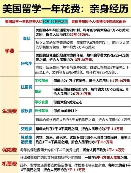技术移民美国费用_如何准备预算