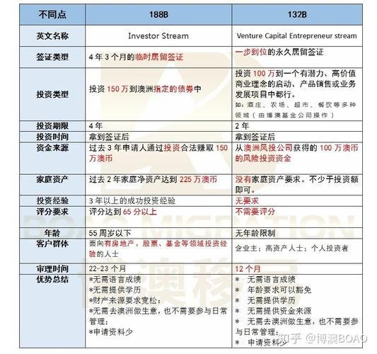 132投资移民条件_132投资移民流程