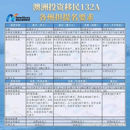 132投资移民条件_132投资移民流程