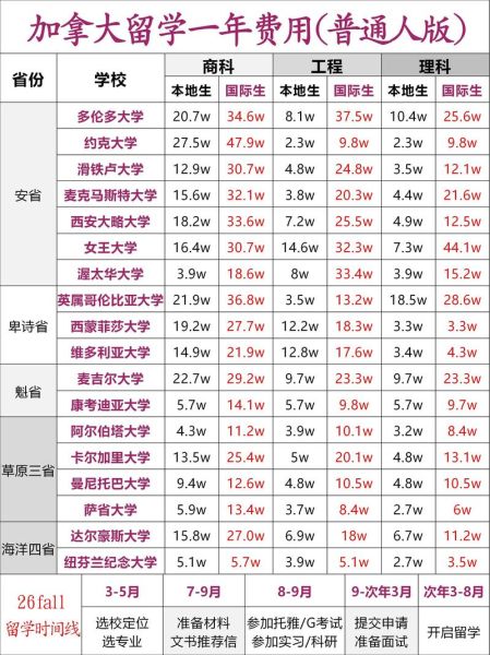 加拿大留学移民费用_需要多少钱