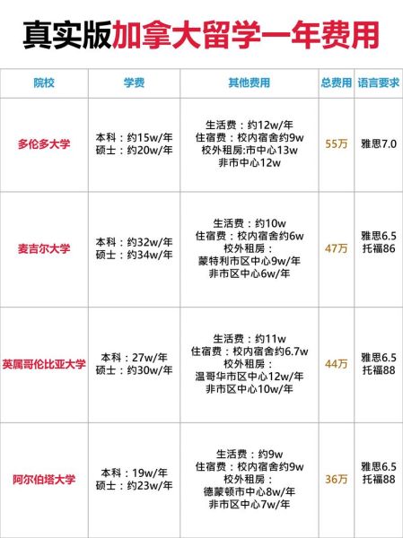 加拿大留学移民费用_需要多少钱