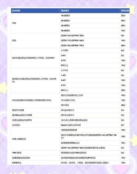 澳洲投资移民打分标准_如何提高EOI分数