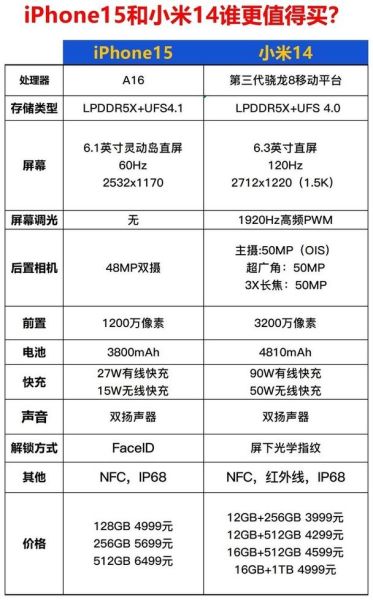 小米14和iPhone15哪个值得买_小米14和iPhone15参数对比