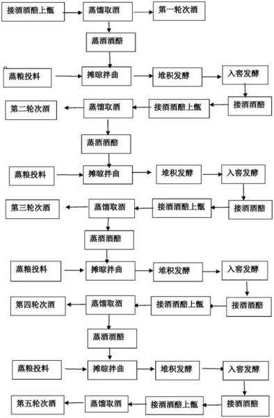 造酒需要哪些原料_造酒的基本步骤是什么