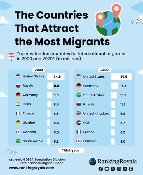 多少人移民_全球移民人数最新统计