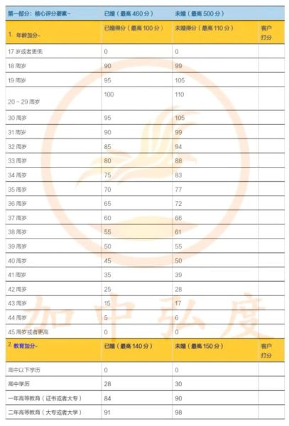 加拿大移民需要多少分_如何计算CRS分数