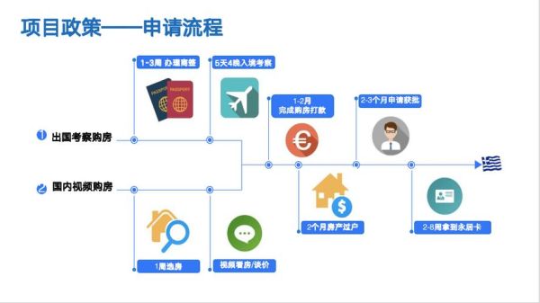 希腊买房移民条件_希腊买房移民流程