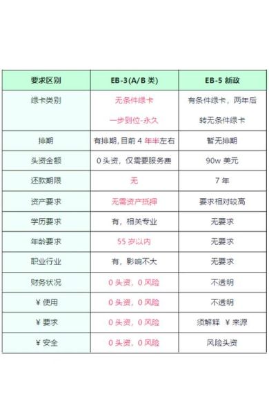 美国EB3移民申请条件_多久能拿到绿卡