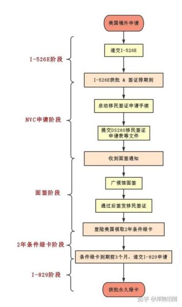 美国移民条件有哪些_美国移民申请流程