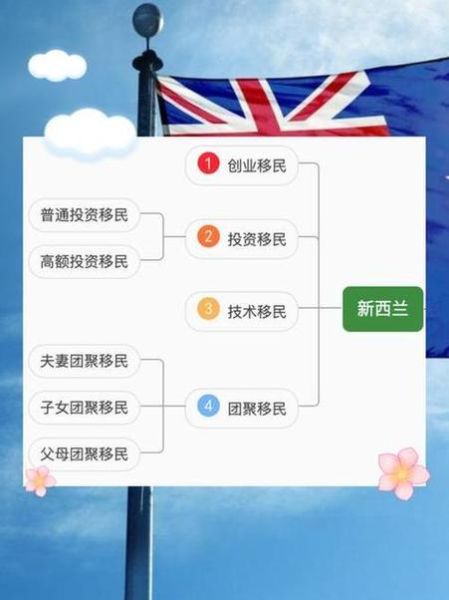 养老移民新西兰条件_新西兰养老移民政策2024