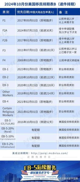 美国投资移民最新政策_2024年EB5排期多久