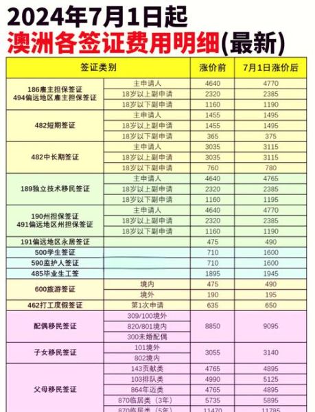 移民澳大利亚费用_需要准备多少钱