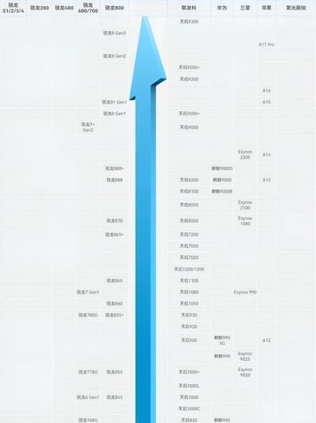 手机芯片排行榜2024_骁龙8Gen3和天玑9300哪个好