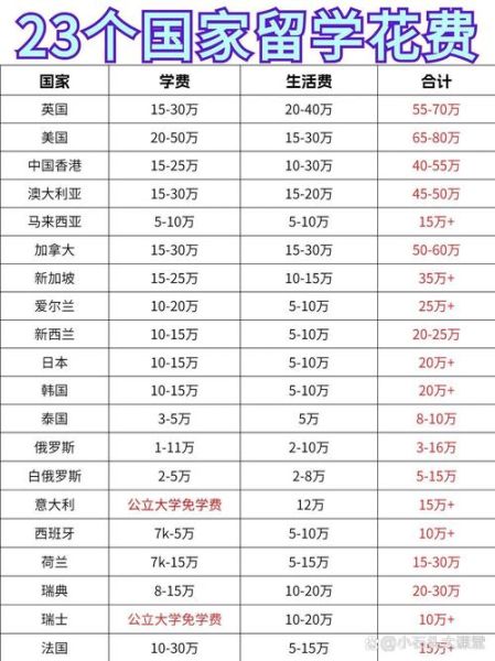 移民西班牙需要多少钱_西班牙移民费用明细