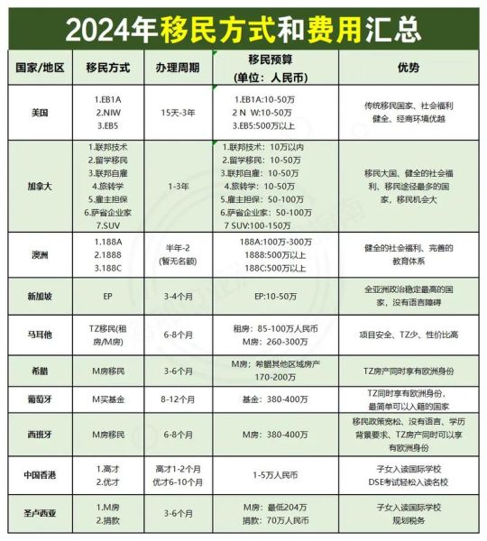 移民哪个国家好_移民费用对比