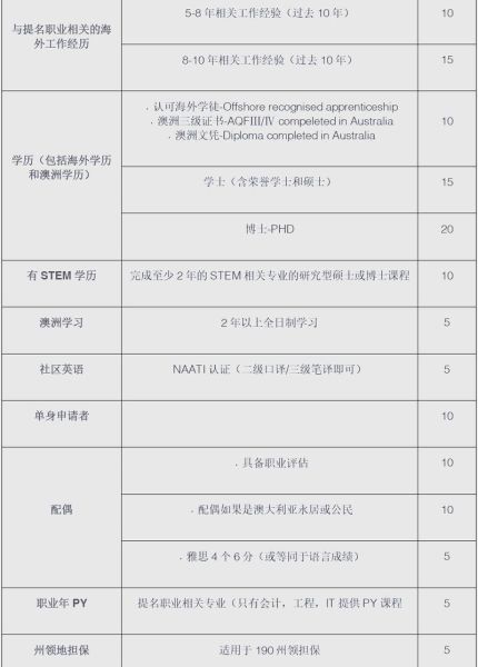 澳洲技术移民打分标准_如何提高EOI分数