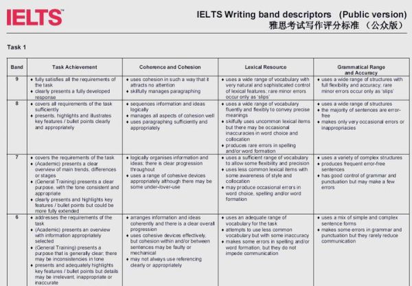 美国移民雅思写作要求_如何拿高分