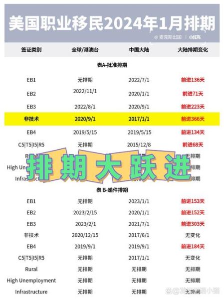 美国投资移民排期多久_2024最新时间表