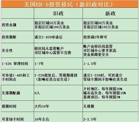 美国EB-5移民需要多少钱_申请流程多久