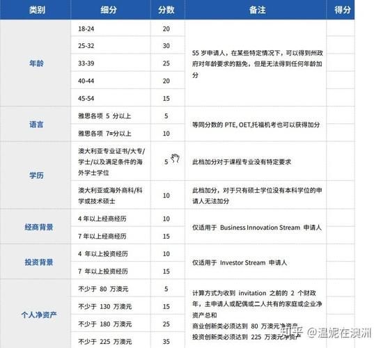 澳洲188A打分表_如何提高分数