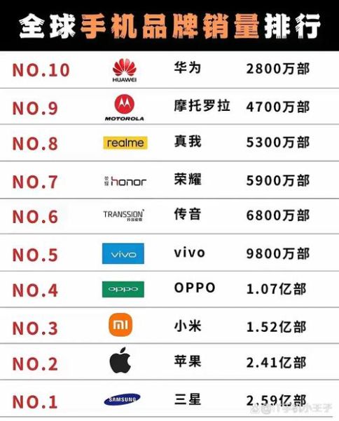 全球手机销量排行2024_哪个品牌最畅销