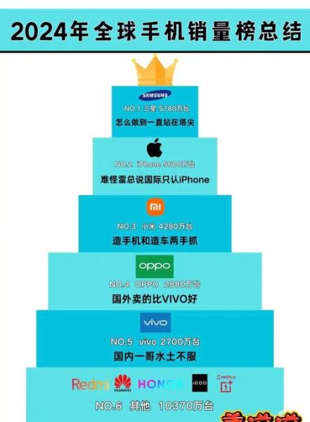 全球手机销量排行2024_哪个品牌最畅销