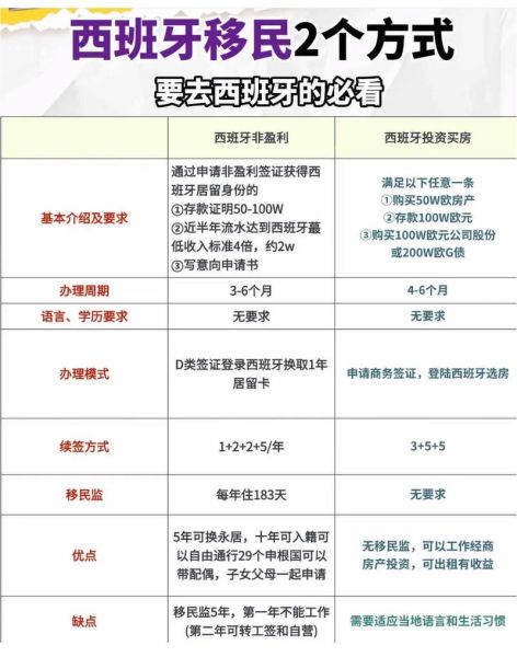 西班牙和葡萄牙移民哪个好_西班牙移民和葡萄牙移民区别