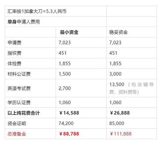 投资加拿大移民价格_需要多少钱