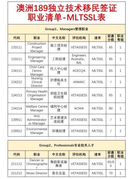 澳洲技术移民职业清单有哪些_如何确认自己职业是否上榜