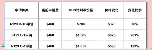 美国移民涨价后费用多少_2024最新申请攻略