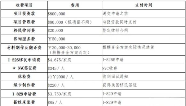 投资移民多少钱_投资移民需要多少费用