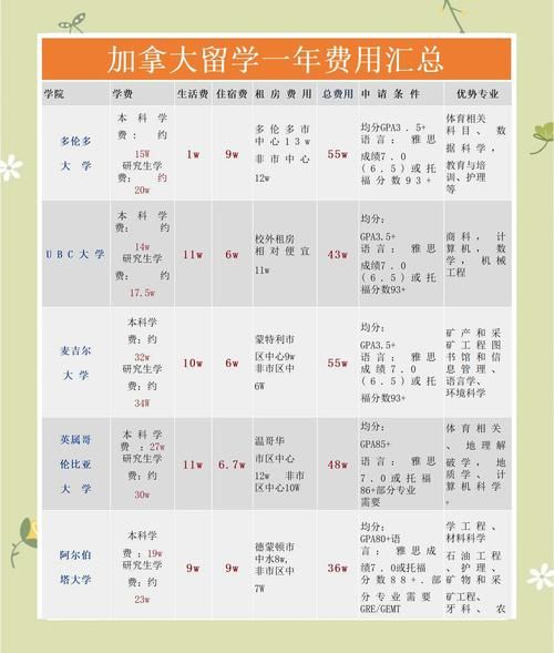 移民加拿大留学条件_移民加拿大留学费用